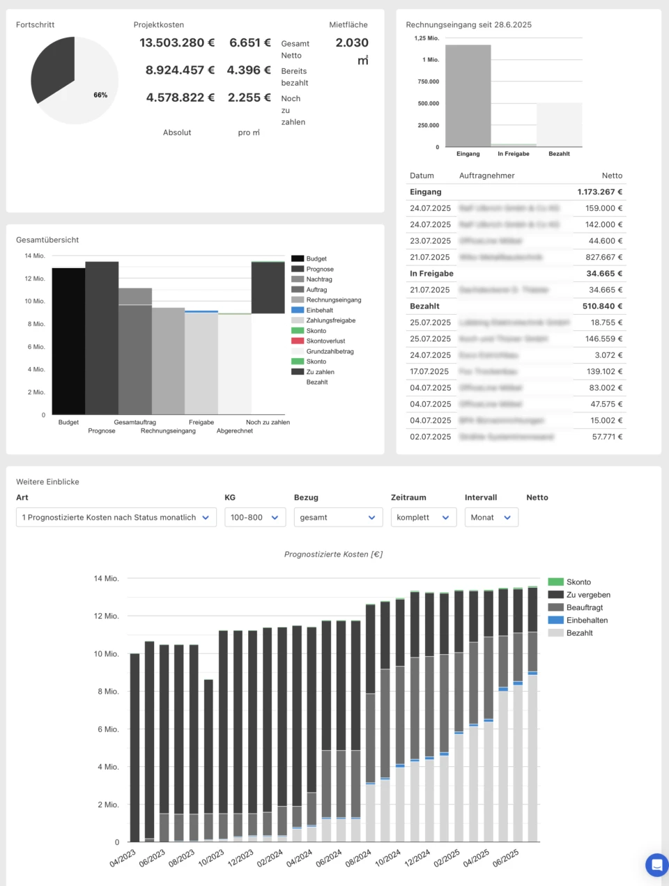 BlitzFin Live-Dashboard mit Echtzeitübersicht aller Projektkosten