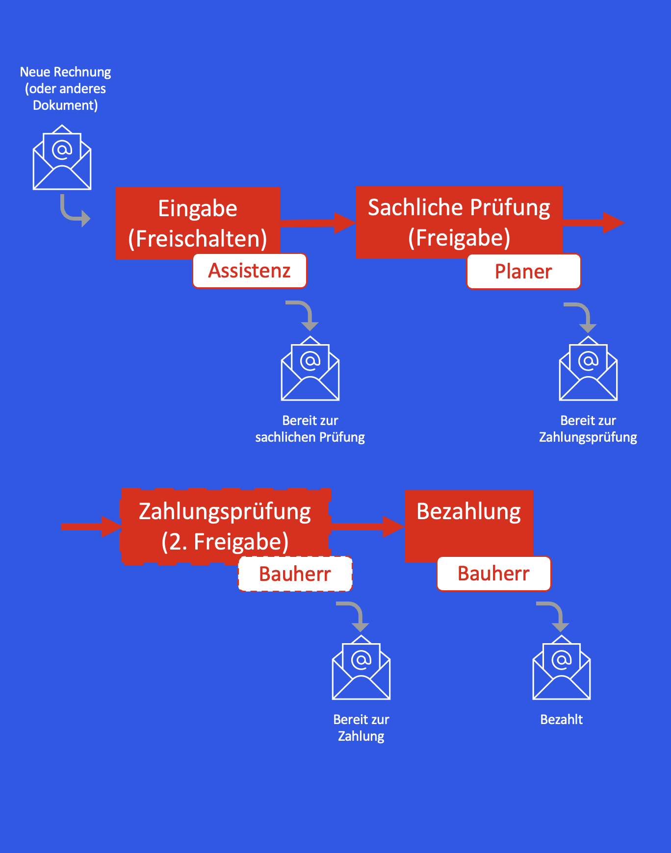 BlitzFin Rechnungsworkflow - Automatisierte Rechnungsverarbeitung