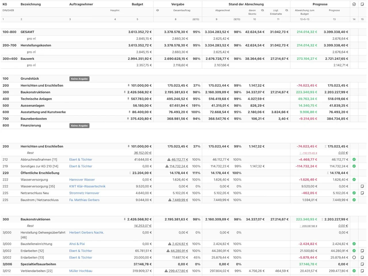 Nachher: BlitzFin Dashboard - Professionelles Baukosten-Controlling